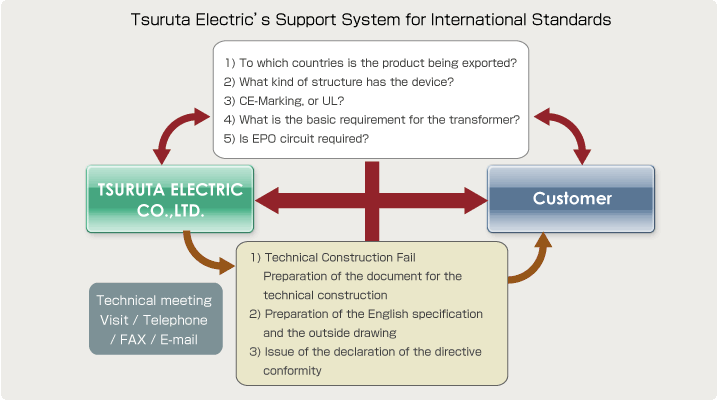 Support System for International Standards