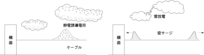 図1：静電誘導による雷サージ