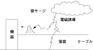 図2：電磁誘導による雷サージ